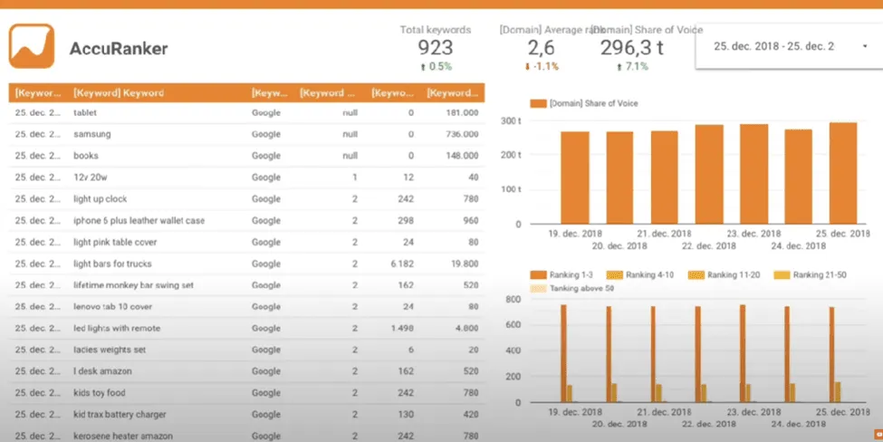 Accuranker Dashboard - SERP rank tracker