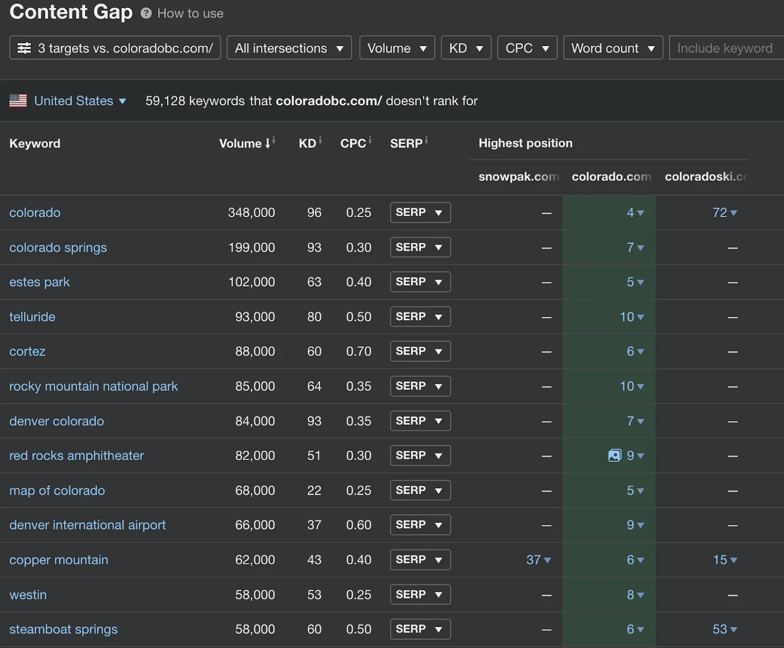 find more relevant keyword ideas from your competitors