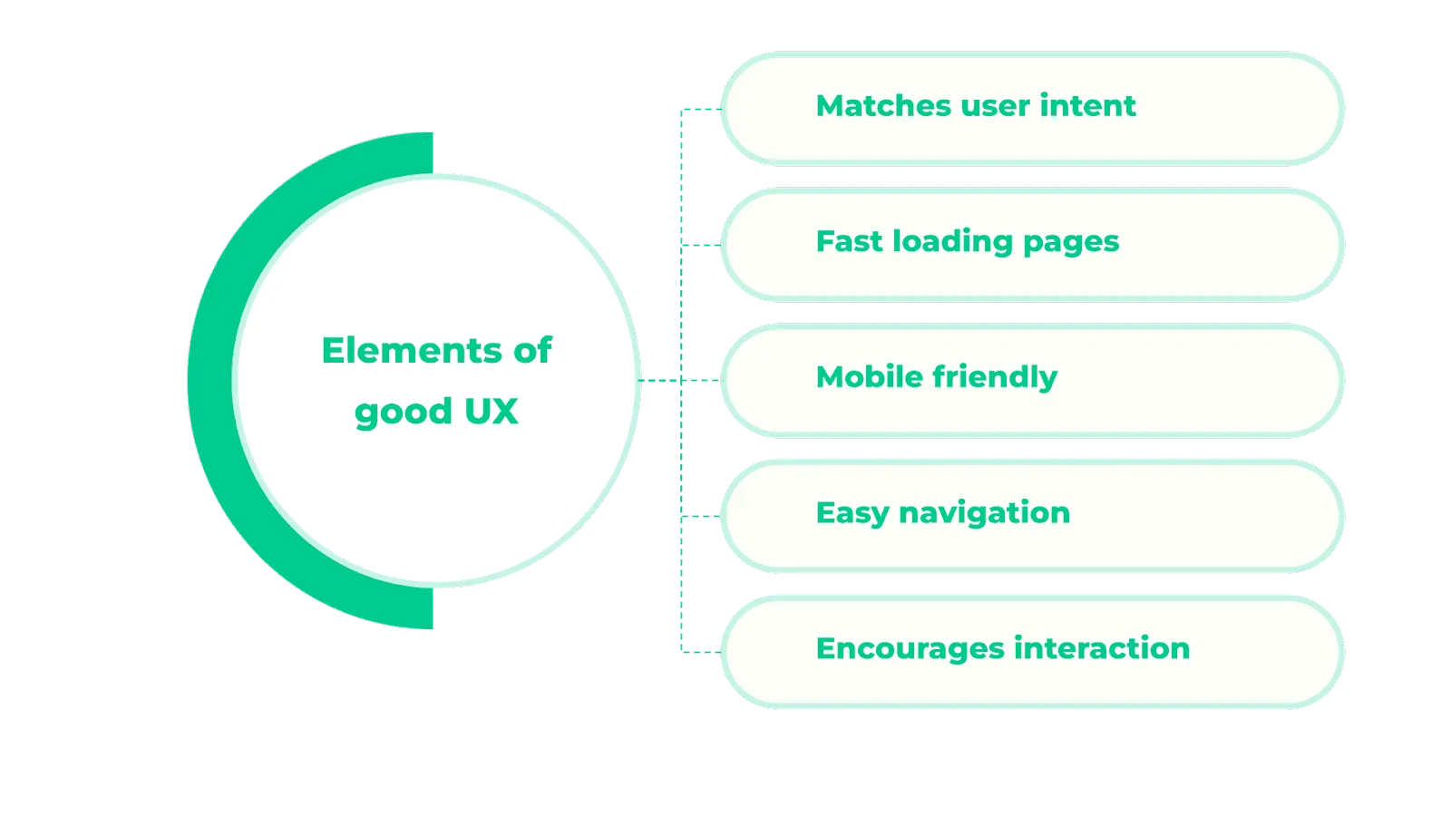 Elements of UX design