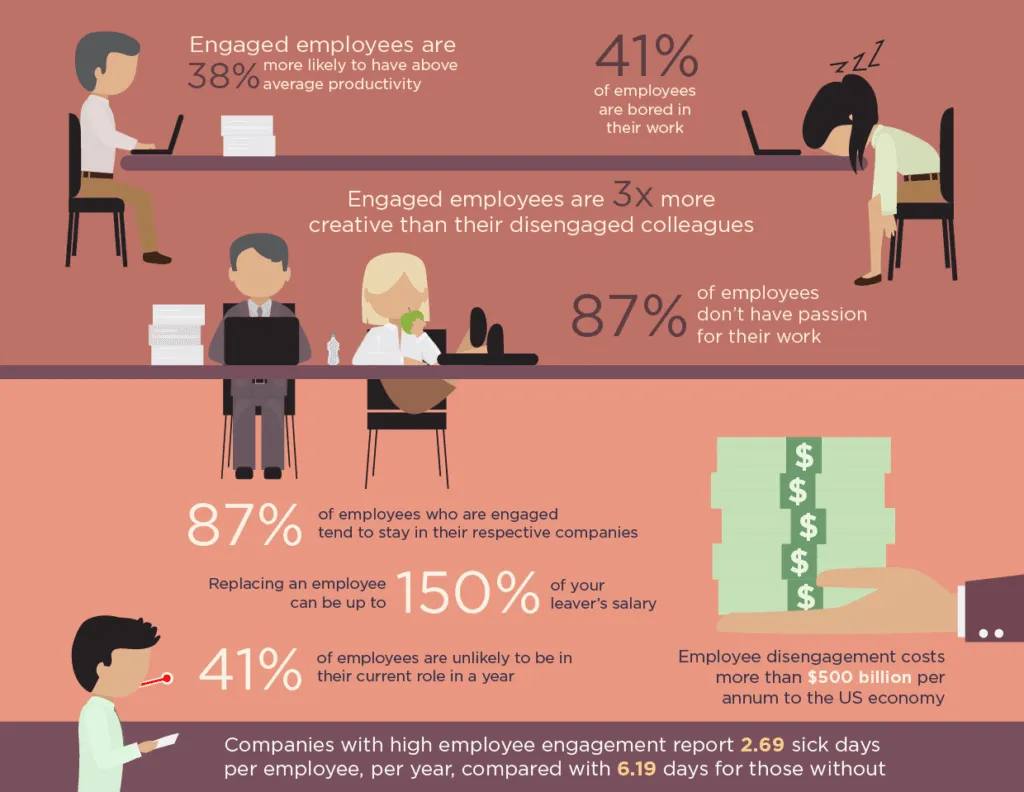 Employee Engagement - Results in More Sales and Profitability