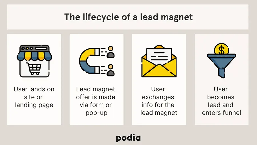 Create a compelling headline - Lifecycle of a lead magnet