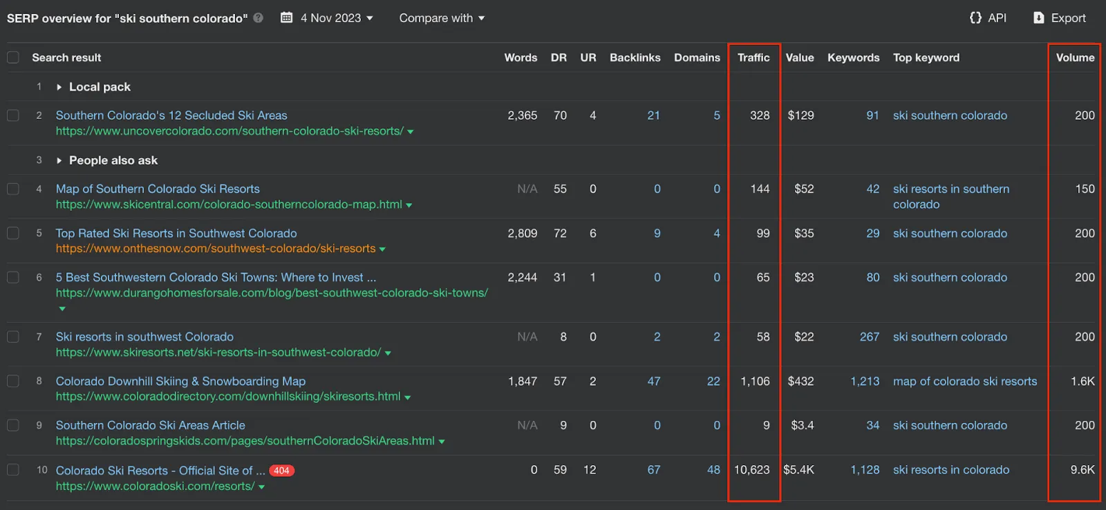 SERP Overview for Ski southern colorado