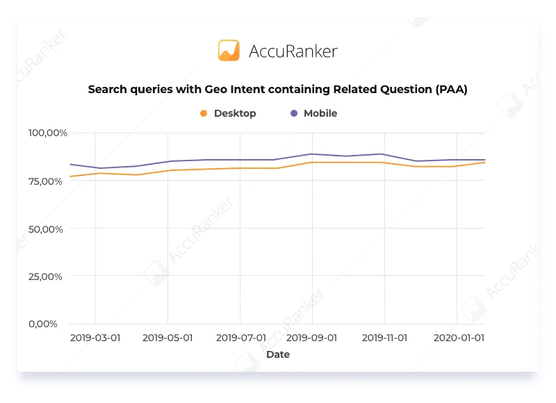Search queries with Geo Intent containing Related Question PAA Graph