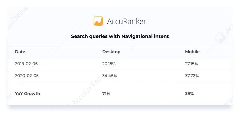 Search queries with Navigational intent
