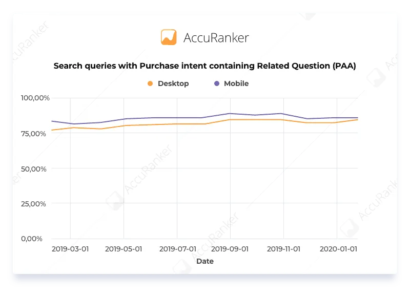 Search queries with Purchase intent containing Related Question PAA