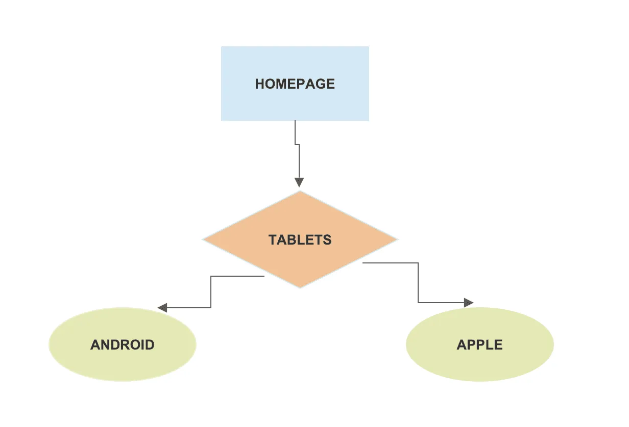 URL Structure should align with the site hierarchy