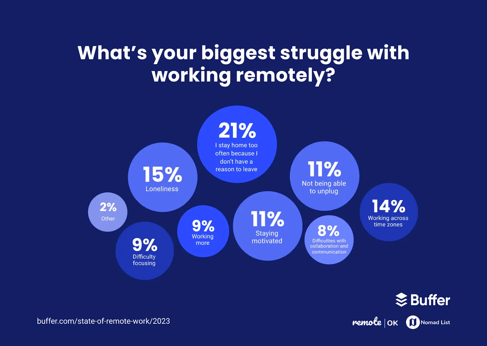 Your biggest struggle with working remotely