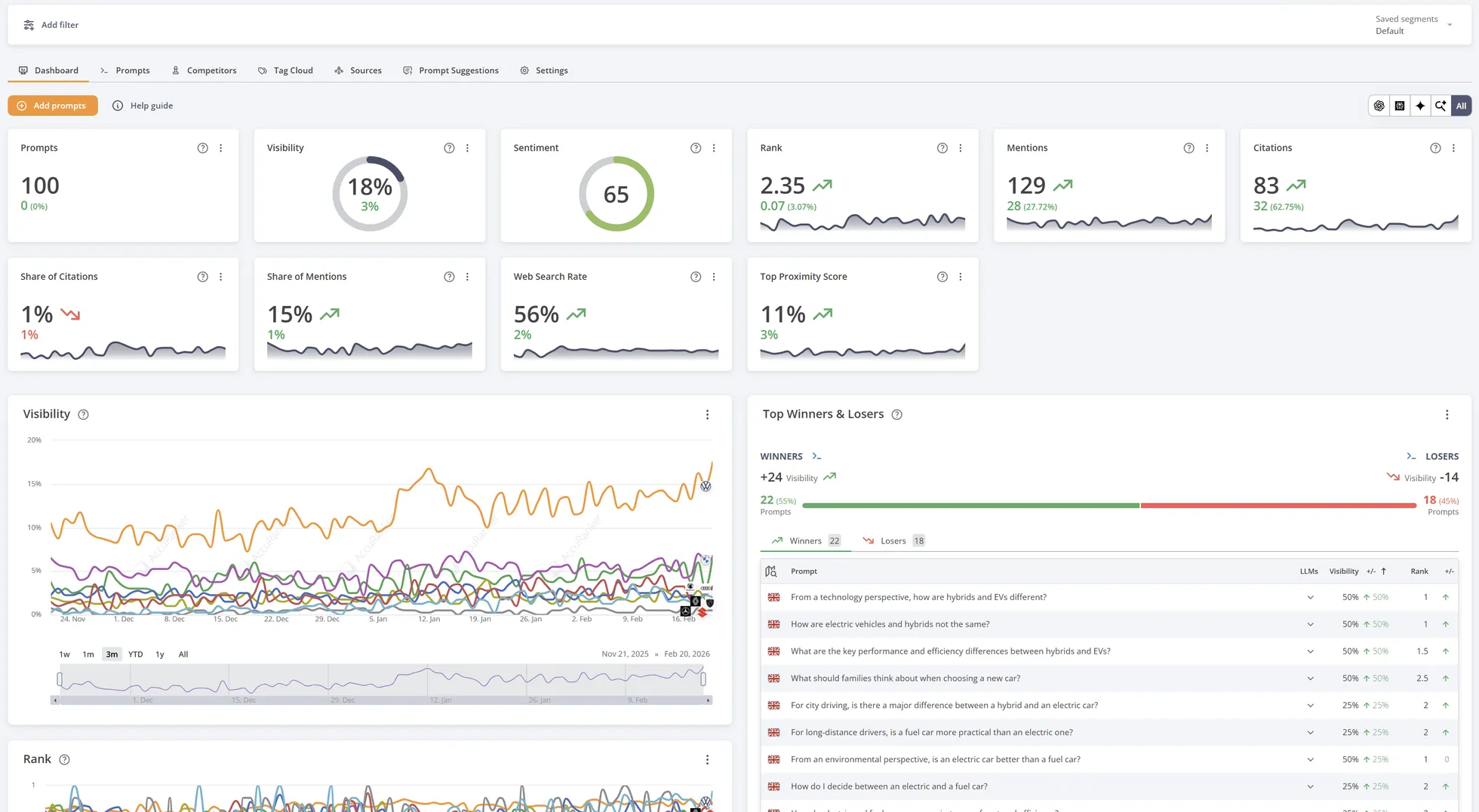 Screenshot of the AccuLLM dashboard showing metrics like average rank, sentiment, and visibility.