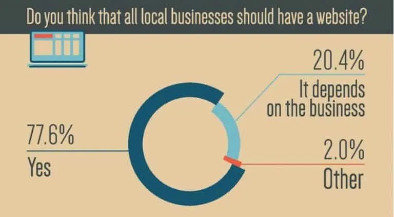 Should all local businesses have a website?