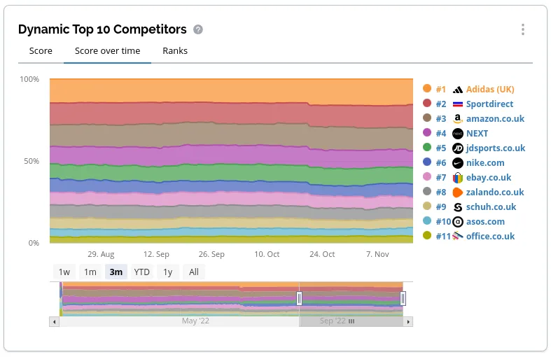 dynamic competitor score over time