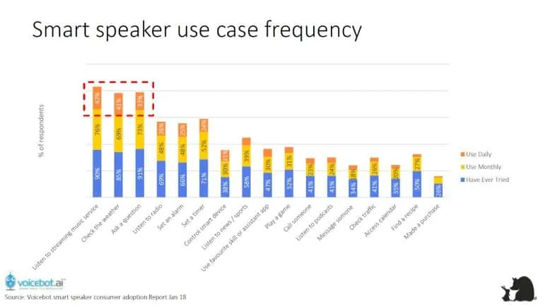 Smart speaker use case frequency